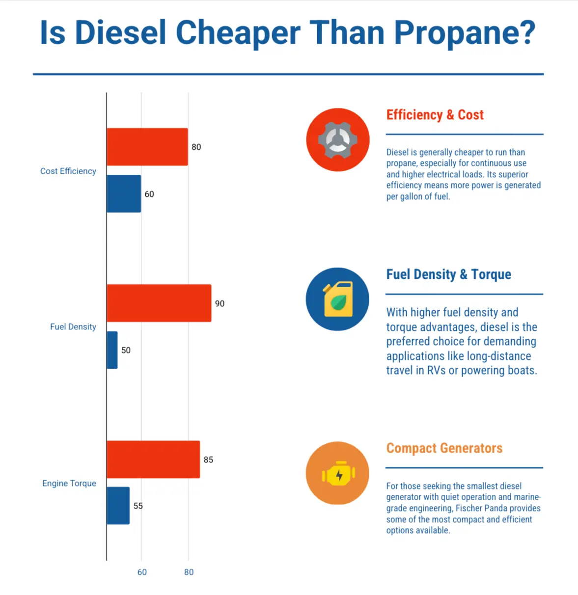 Diesel vs Propane Generators Cost